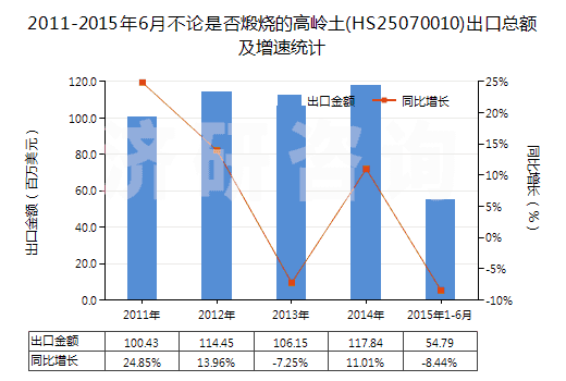 2011-2015年6月不論是否煅燒的高嶺土(HS25070010)出口總額及增速統(tǒng)計